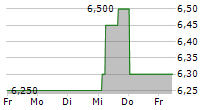 LS INVEST AG 5-Tage-Chart