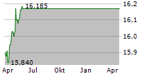 LS STARRETT COMPANY Chart 1 Jahr