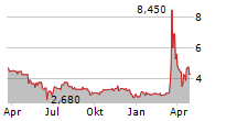 LS TELCOM AG Chart 1 Jahr