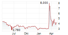 LS TELCOM AG Chart 1 Jahr