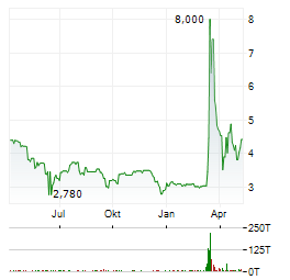 LS TELCOM Aktie Chart 1 Jahr