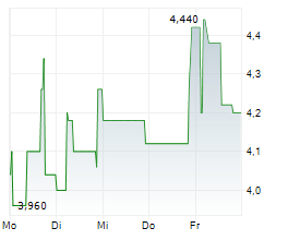 LS TELCOM AG Chart 1 Jahr