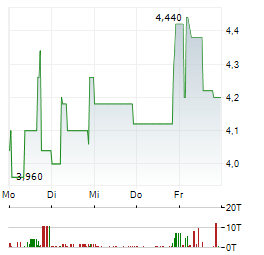 LS TELCOM Aktie 5-Tage-Chart