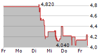 LS TELCOM AG 5-Tage-Chart