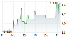 LS TELCOM AG 5-Tage-Chart