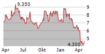 LSB INDUSTRIES INC Chart 1 Jahr