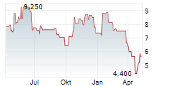 LSB INDUSTRIES INC Chart 1 Jahr