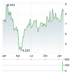 LSB INDUSTRIES Aktie Chart 1 Jahr