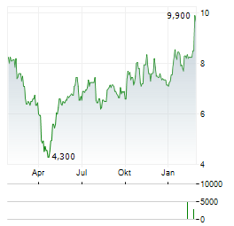 LSB INDUSTRIES Aktie Chart 1 Jahr