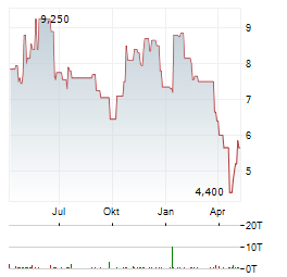 LSB INDUSTRIES Aktie Chart 1 Jahr