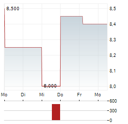 LSB INDUSTRIES Aktie 5-Tage-Chart