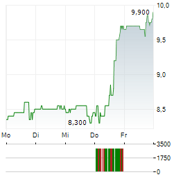LSB INDUSTRIES Aktie 5-Tage-Chart