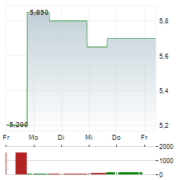 LSB INDUSTRIES Aktie 5-Tage-Chart