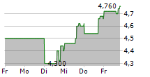 LSB INDUSTRIES INC 5-Tage-Chart