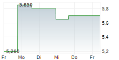 LSB INDUSTRIES INC 5-Tage-Chart