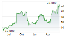 LSI INDUSTRIES INC Chart 1 Jahr