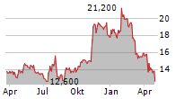 LSI INDUSTRIES INC Chart 1 Jahr