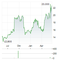 LSI INDUSTRIES Aktie Chart 1 Jahr