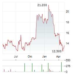 LSI INDUSTRIES Aktie Chart 1 Jahr