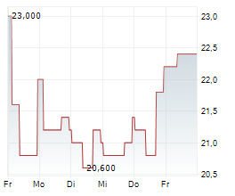 LSI INDUSTRIES INC Chart 1 Jahr