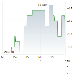 LSI INDUSTRIES Aktie 5-Tage-Chart
