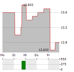 LSI INDUSTRIES Aktie 5-Tage-Chart