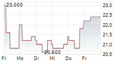 LSI INDUSTRIES INC 5-Tage-Chart