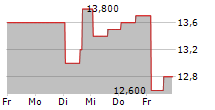 LSI INDUSTRIES INC 5-Tage-Chart