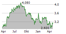 LSL PROPERTY SERVICES PLC Chart 1 Jahr