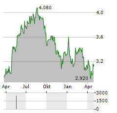 LSL PROPERTY SERVICES Aktie Chart 1 Jahr