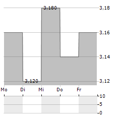 LSL PROPERTY SERVICES Aktie 5-Tage-Chart