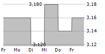 LSL PROPERTY SERVICES PLC 5-Tage-Chart