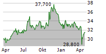 LTC PROPERTIES INC Chart 1 Jahr