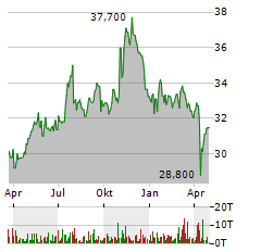 LTC PROPERTIES Aktie Chart 1 Jahr