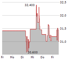 LTC PROPERTIES INC Chart 1 Jahr