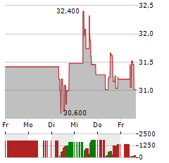 LTC PROPERTIES Aktie 5-Tage-Chart