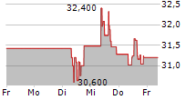 LTC PROPERTIES INC 5-Tage-Chart