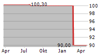 LTG AG Chart 1 Jahr