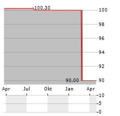 LTG AG Aktie Chart 1 Jahr