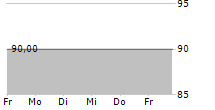 LTG AG 5-Tage-Chart