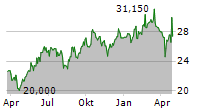 LU-VE SPA Chart 1 Jahr