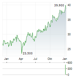 LU-VE Aktie Chart 1 Jahr