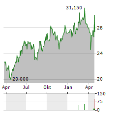 LU-VE Aktie Chart 1 Jahr