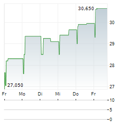 LU-VE Aktie 5-Tage-Chart