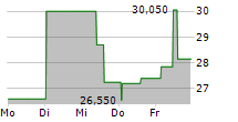 LU-VE SPA 5-Tage-Chart