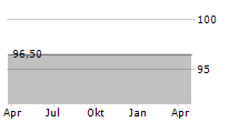 LUANA AG Chart 1 Jahr