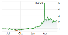 LUBAWA SA Chart 1 Jahr