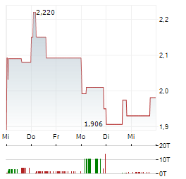 LUBAWA Aktie 5-Tage-Chart