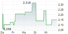 LUBAWA SA 5-Tage-Chart