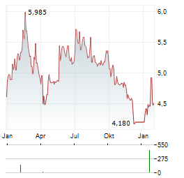 BOGDANKA Aktie Chart 1 Jahr